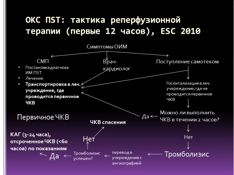 ОКС ПST: тактика реперфузионной терапии (первые 12 часов), ESC 2010 Симптомы ОИМ Врач-кардиолог 